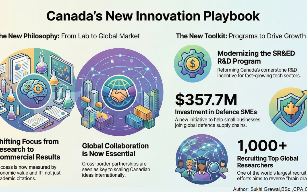 Canada’s New Innovation Playbook: 5 Moves Defining its Economic Future